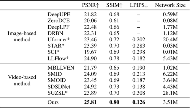 Figure 2 for Low-Light Video Enhancement with Synthetic Event Guidance