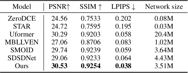 Figure 4 for Low-Light Video Enhancement with Synthetic Event Guidance