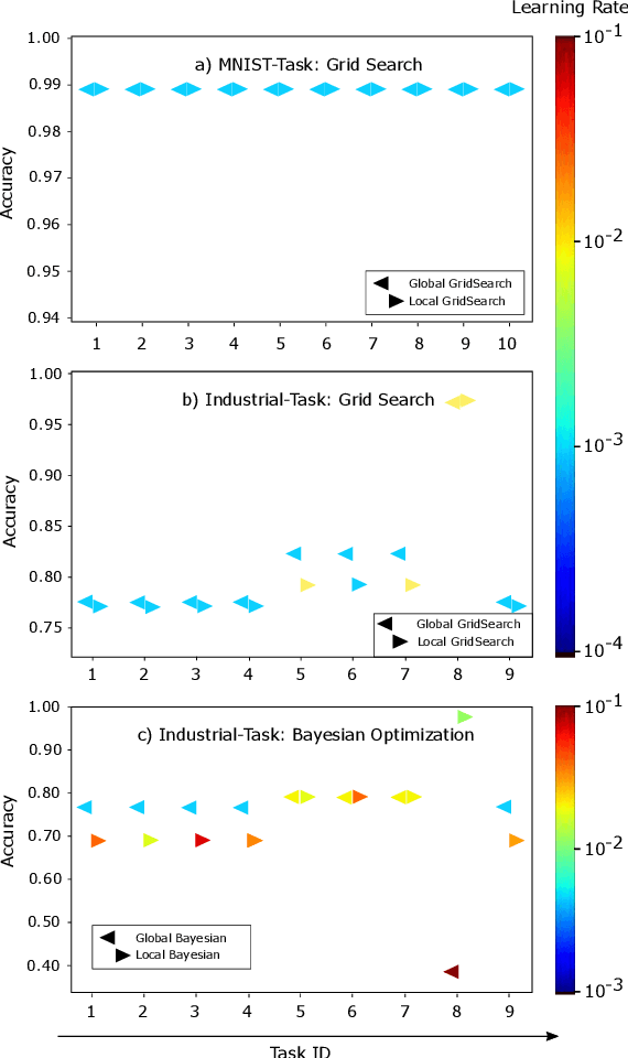 Figure 2 for Evaluation of Hyperparameter-Optimization Approaches in an Industrial Federated Learning System