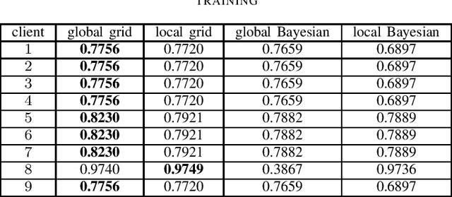 Figure 3 for Evaluation of Hyperparameter-Optimization Approaches in an Industrial Federated Learning System