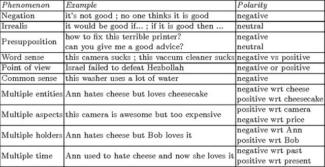 Figure 1 for General Purpose Textual Sentiment Analysis and Emotion Detection Tools