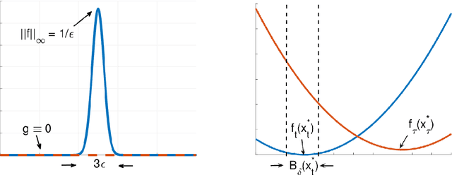 Figure 1 for Non-stationary Stochastic Optimization under $L_{p,q}$-Variation Measures
