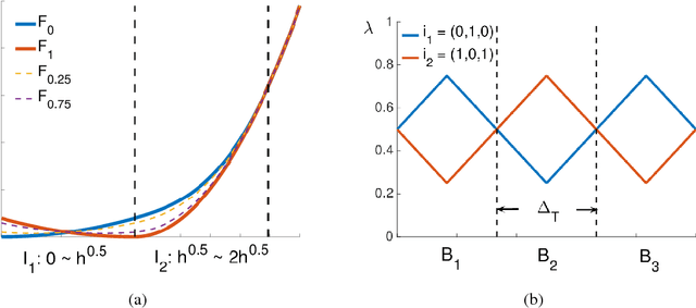 Figure 3 for Non-stationary Stochastic Optimization under $L_{p,q}$-Variation Measures