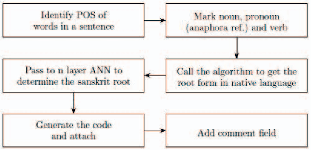 Figure 1 for Automatic Extraction of Bengali Root Verbs using Paninian Grammar