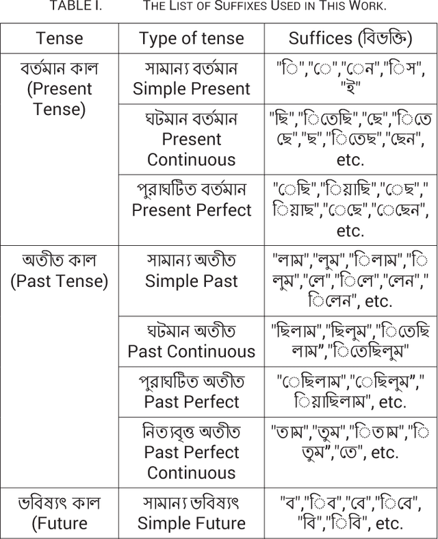 Figure 2 for Automatic Extraction of Bengali Root Verbs using Paninian Grammar