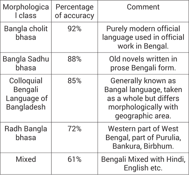 Figure 3 for Automatic Extraction of Bengali Root Verbs using Paninian Grammar