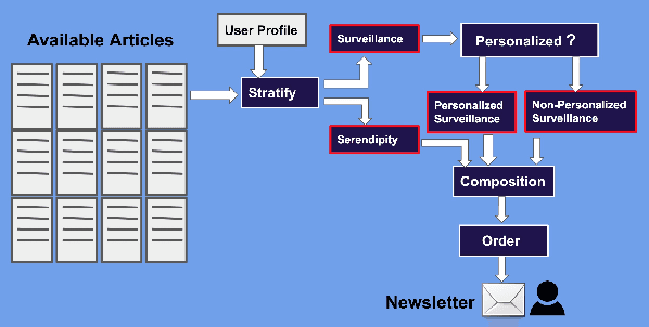 Figure 2 for Toward the Next Generation of News Recommender Systems