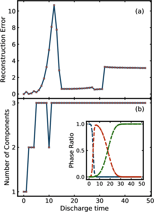 Figure 4 for Validation of non-negative matrix factorization for assessment of atomic pair-distribution function (PDF) data in a real-time streaming context