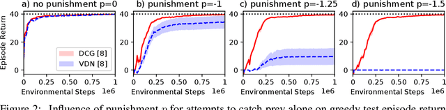 Figure 3 for Deep Coordination Graphs