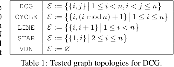 Figure 2 for Deep Coordination Graphs