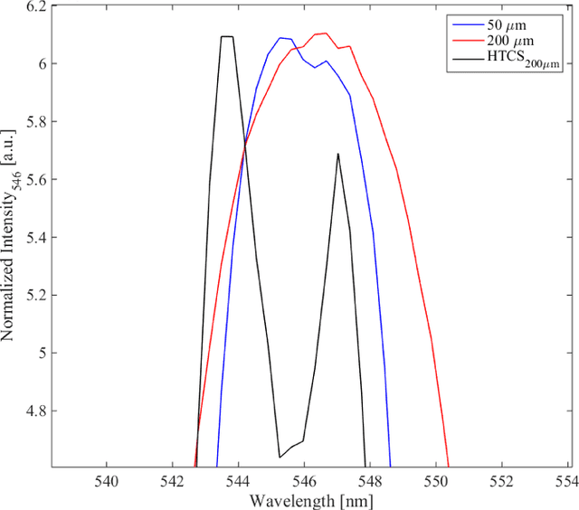Figure 3 for Resolution- and throughput-enhanced spectroscopy using high-throughput computational slit
