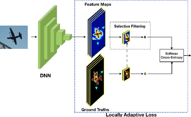 Figure 1 for Locally Adaptive Learning Loss for Semantic Image Segmentation