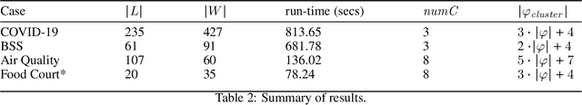 Figure 4 for Mining Interpretable Spatio-temporal Logic Properties for Spatially Distributed Systems