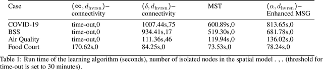 Figure 2 for Mining Interpretable Spatio-temporal Logic Properties for Spatially Distributed Systems