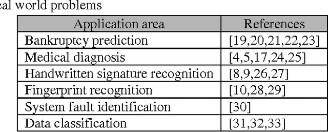 Figure 1 for A Fuzzy MLP Approach for Non-linear Pattern Classification