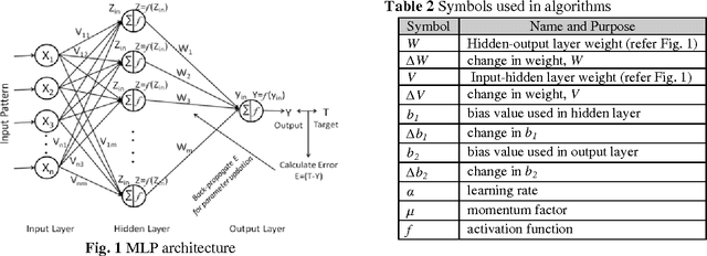 Figure 3 for A Fuzzy MLP Approach for Non-linear Pattern Classification