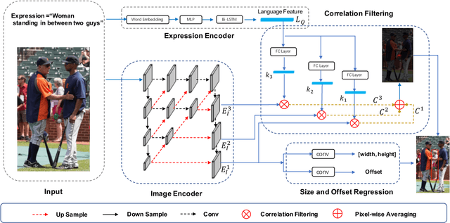 Figure 3 for A Real-Time Cross-modality Correlation Filtering Method for Referring Expression Comprehension