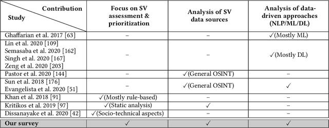 Figure 1 for A Survey on Data-driven Software Vulnerability Assessment and Prioritization