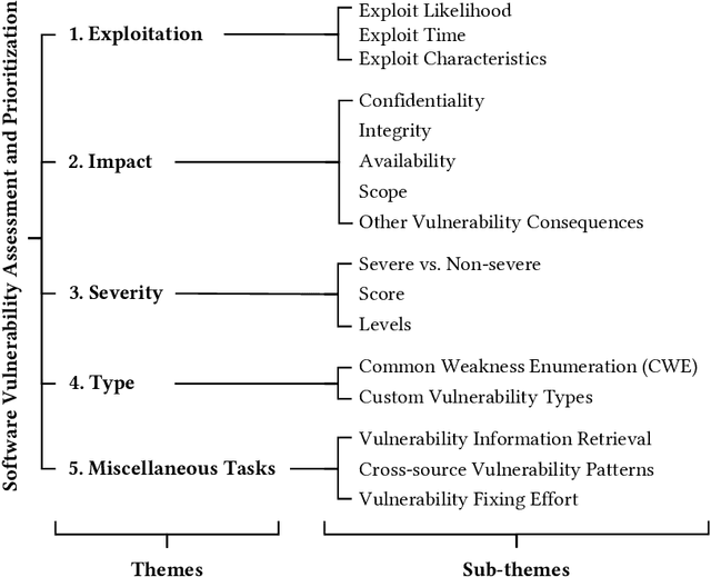 Figure 2 for A Survey on Data-driven Software Vulnerability Assessment and Prioritization