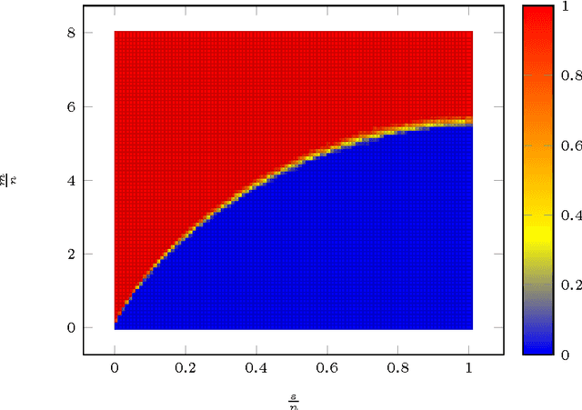 Figure 1 for Sharp Time--Data Tradeoffs for Linear Inverse Problems