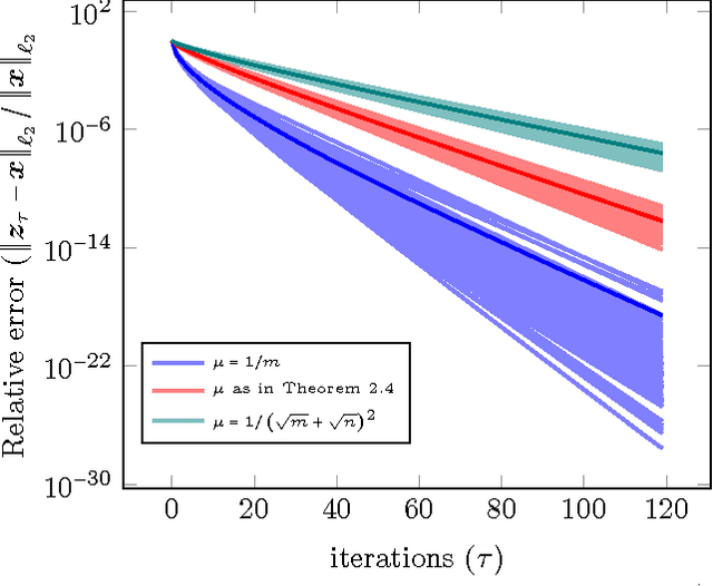 Figure 3 for Sharp Time--Data Tradeoffs for Linear Inverse Problems