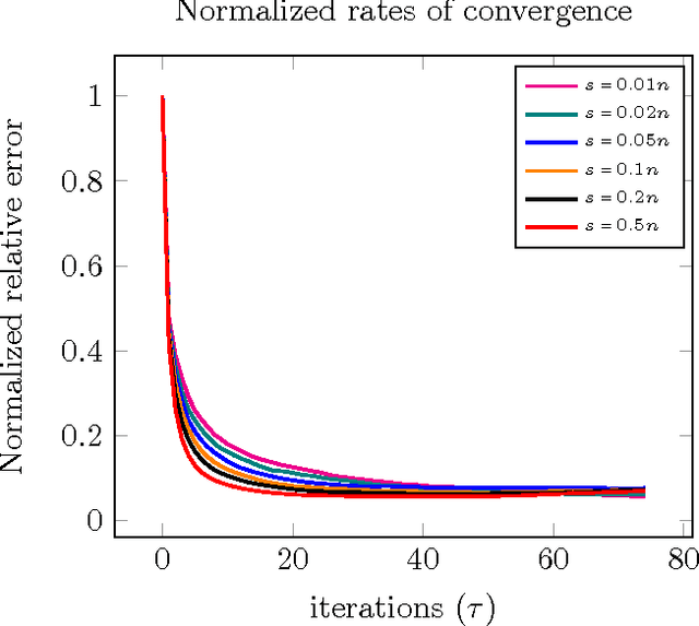 Figure 4 for Sharp Time--Data Tradeoffs for Linear Inverse Problems