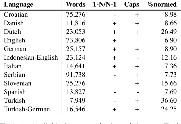 Figure 1 for Sequence-to-Sequence Lexical Normalization with Multilingual Transformers