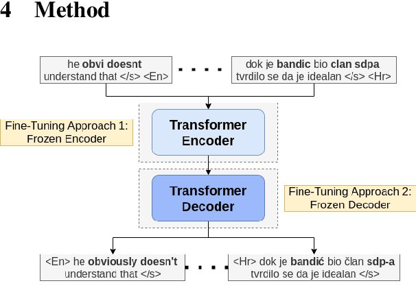 Figure 2 for Sequence-to-Sequence Lexical Normalization with Multilingual Transformers