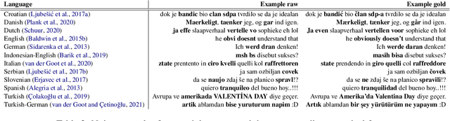 Figure 3 for Sequence-to-Sequence Lexical Normalization with Multilingual Transformers