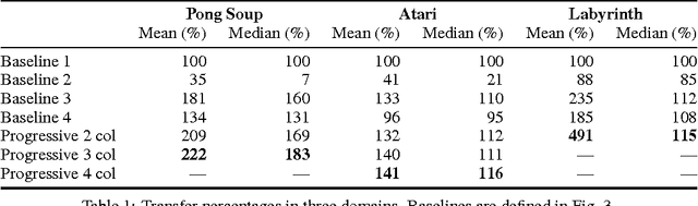 Figure 2 for Progressive Neural Networks