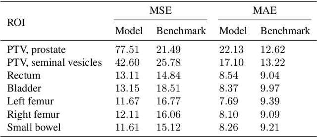 Figure 4 for Probabilistic feature extraction, dose statistic prediction and dose mimicking for automated radiation therapy treatment planning