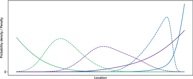 Figure 3 for Probabilistic feature extraction, dose statistic prediction and dose mimicking for automated radiation therapy treatment planning