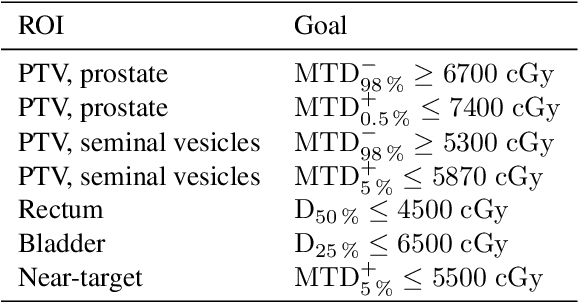 Figure 2 for Probabilistic feature extraction, dose statistic prediction and dose mimicking for automated radiation therapy treatment planning