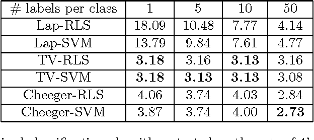 Figure 1 for TV-SVM: Total Variation Support Vector Machine for Semi-Supervised Data Classification