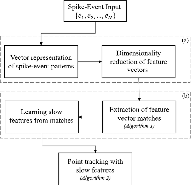 Figure 2 for Spatiotemporal Feature Learning for Event-Based Vision