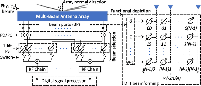 Figure 1 for Green Joint Communications and Sensing Employing Analogue Multi-Beam Antenna Arrays