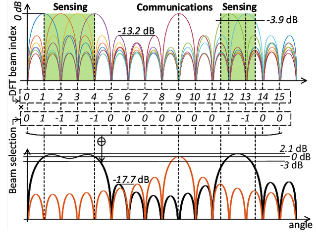 Figure 2 for Green Joint Communications and Sensing Employing Analogue Multi-Beam Antenna Arrays
