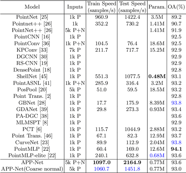 Figure 2 for APP-Net: Auxiliary-point-based Push and Pull Operations for Efficient Point Cloud Classification