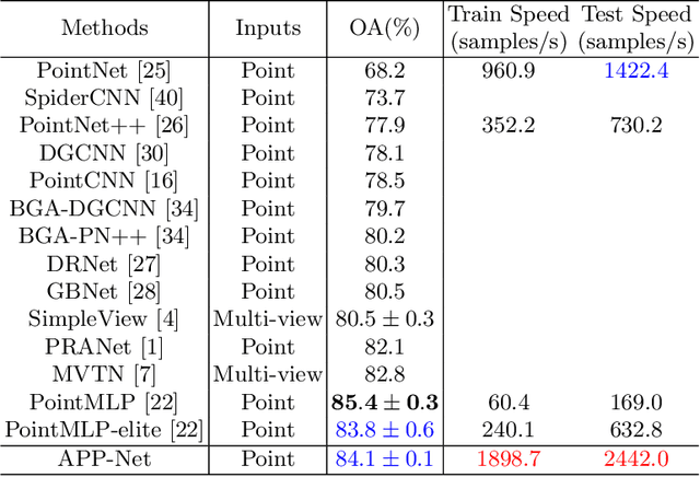 Figure 4 for APP-Net: Auxiliary-point-based Push and Pull Operations for Efficient Point Cloud Classification