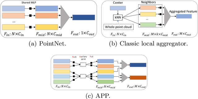 Figure 3 for APP-Net: Auxiliary-point-based Push and Pull Operations for Efficient Point Cloud Classification