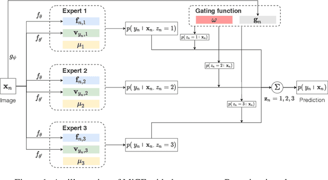 Figure 1 for MiCE: Mixture of Contrastive Experts for Unsupervised Image Clustering