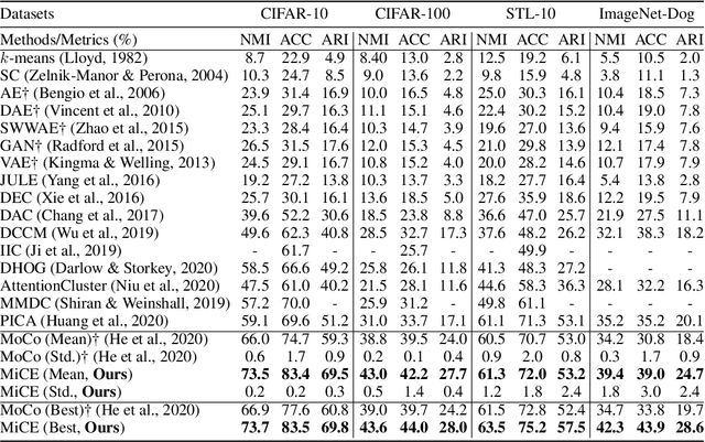 Figure 2 for MiCE: Mixture of Contrastive Experts for Unsupervised Image Clustering