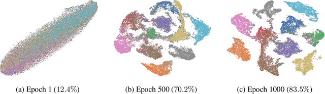 Figure 4 for MiCE: Mixture of Contrastive Experts for Unsupervised Image Clustering