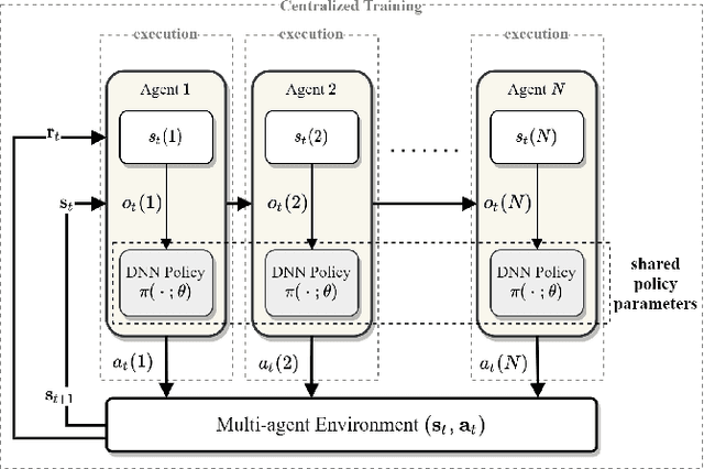 Figure 1 for DeepCQ+: Robust and Scalable Routing with Multi-Agent Deep Reinforcement Learning for Highly Dynamic Networks
