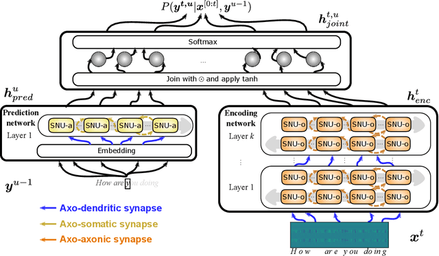 Figure 4 for Towards efficient end-to-end speech recognition with biologically-inspired neural networks