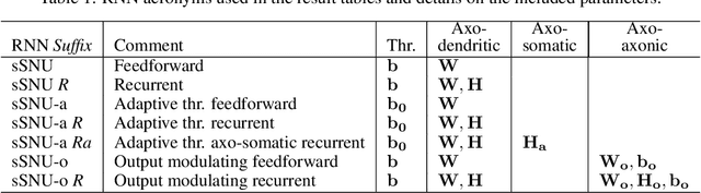 Figure 3 for Towards efficient end-to-end speech recognition with biologically-inspired neural networks