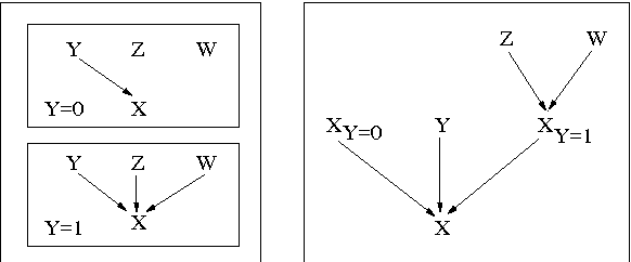 Figure 2 for Contextual Weak Independence in Bayesian Networks