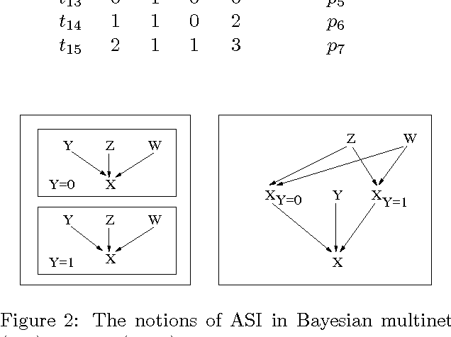Figure 4 for Contextual Weak Independence in Bayesian Networks