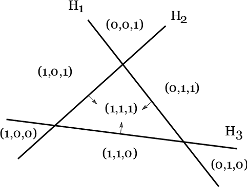 Figure 1 for On transversality of bent hyperplane arrangements and the topological expressiveness of ReLU neural networks