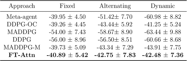 Figure 2 for Attention-based Fault-tolerant Approach for Multi-agent Reinforcement Learning Systems